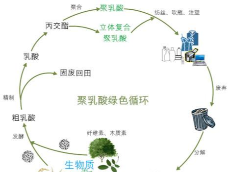 可降解物料有哪些類(lèi)別及用途？